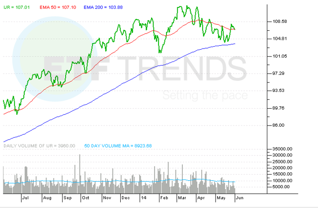 IShares S&P SmallCap 600 Index (ETF) iShares Russell 2000 Index (ETF) The Only SmallCap Index ETF