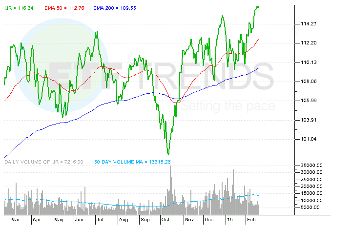 IShares S&P SmallCap 600 Index (ETF) iShares Russell 2000 Index (ETF) The Only SmallCap Index ETF