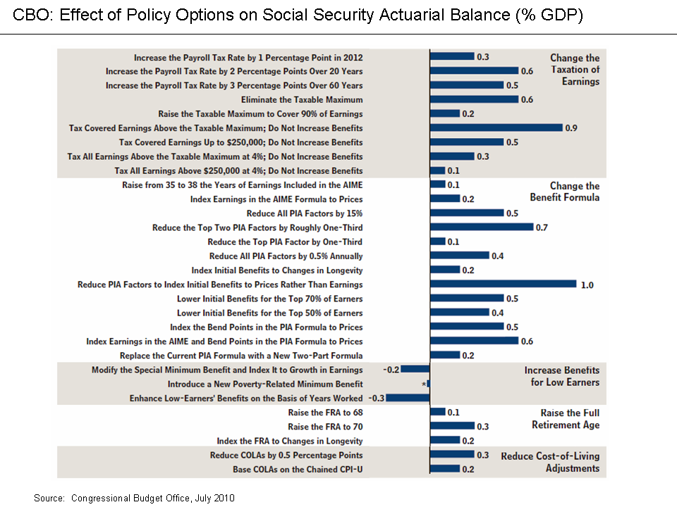 Which Federal Policies Help or Hurt Economic Growth