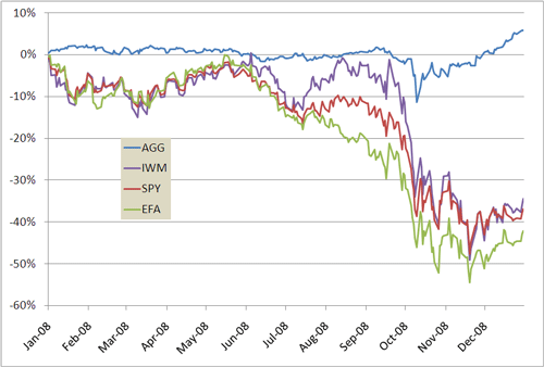 It s Hard To Top Traditional Diversification