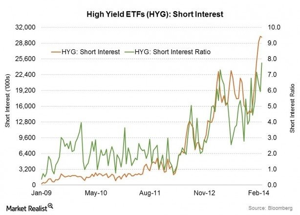 It s Time to Sell HighYield Bonds