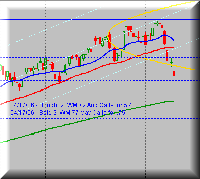 IWM Put Ratio Backspread