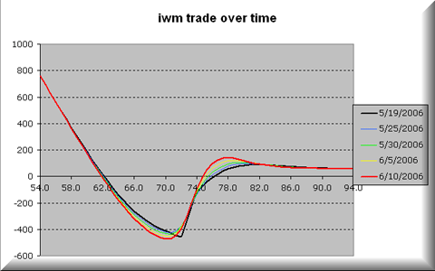 IWM Put Ratio Backspread