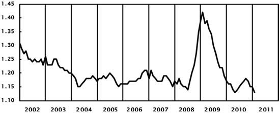 January personal consumption trade construction and factory inventories