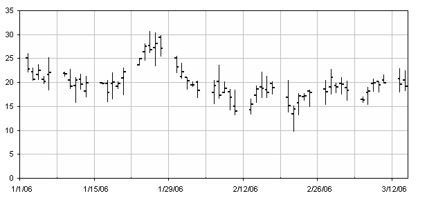 Japanese Candlestick Chart Make Stock Charts Using MS Excel