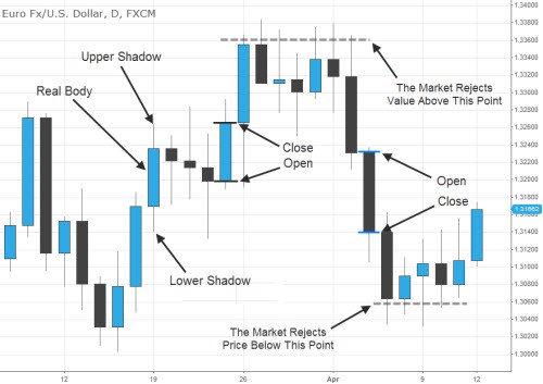 Candlestick Charts How To Read A Candle Stick Chart