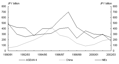 Japanese Foreign Direct Investment (FDI) Japan In Growth Abroad