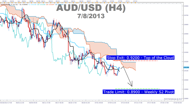 Joining Ichimoku with an Advanced Candlestick to Stay With the Trend