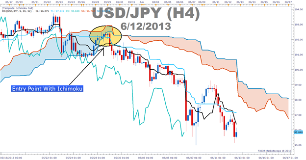 Joining Ichimoku with an Advanced Candlestick to Stay With the Trend