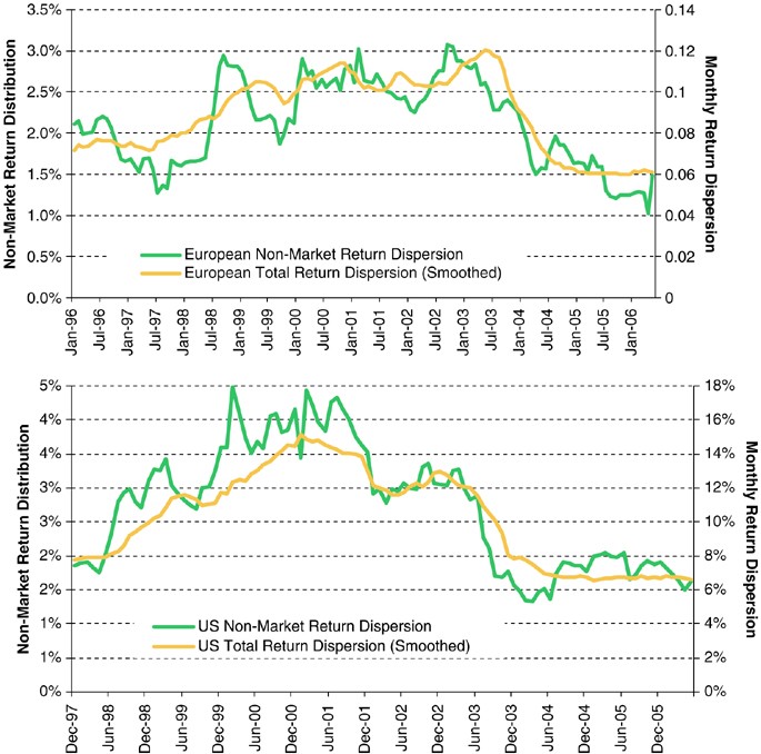 Journal of Asset Management Alpha budgeting mdash Crosssectional dispersion decomposed