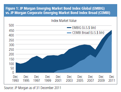 JPMorgan Launches the Corporate Emerging Markets Bond Index CEMBI