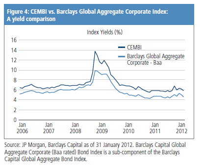 JPMorgan Launches the Corporate Emerging Markets Bond Index CEMBI