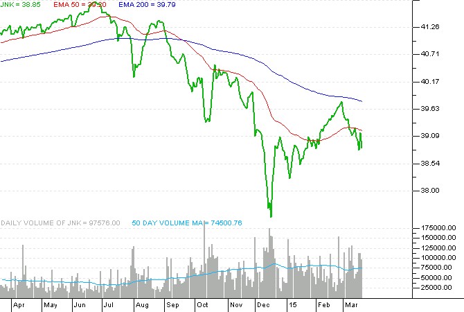 Junk Bond Risk Gives Actively Managed ETFs a Boost