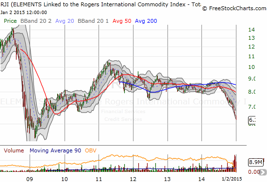 Just Say No To Contango With This New ETF iShares GSCI CommodityIndexed Trust Fund ETF (ETF