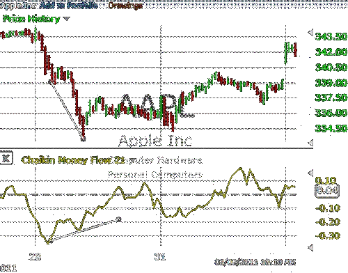 Keltner Channels and Chaikin Oscillator