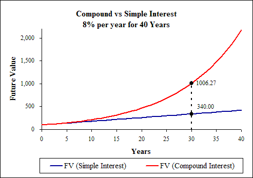 Key to Retirement Success is Compounding