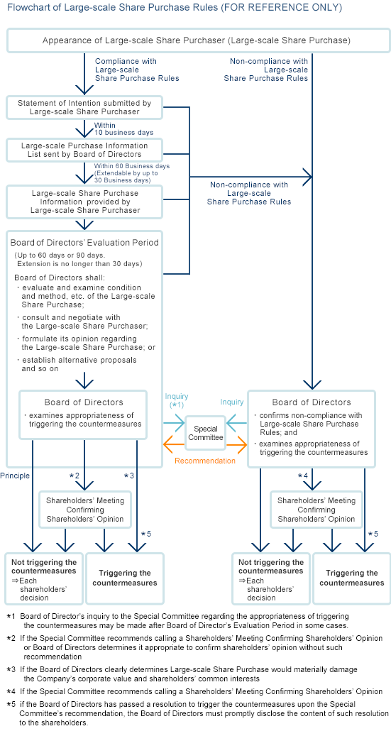 Kuraray Continuation of Countermeasures (Takeover Defense) in Response to Largescale Purchase of