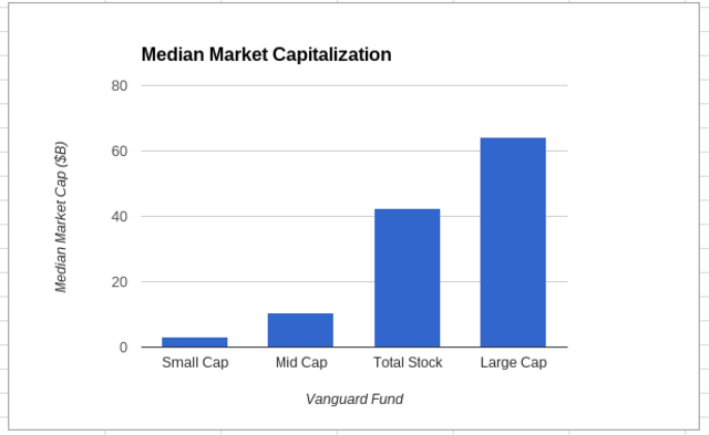 LargeCap MidCap and SmallCap Funds