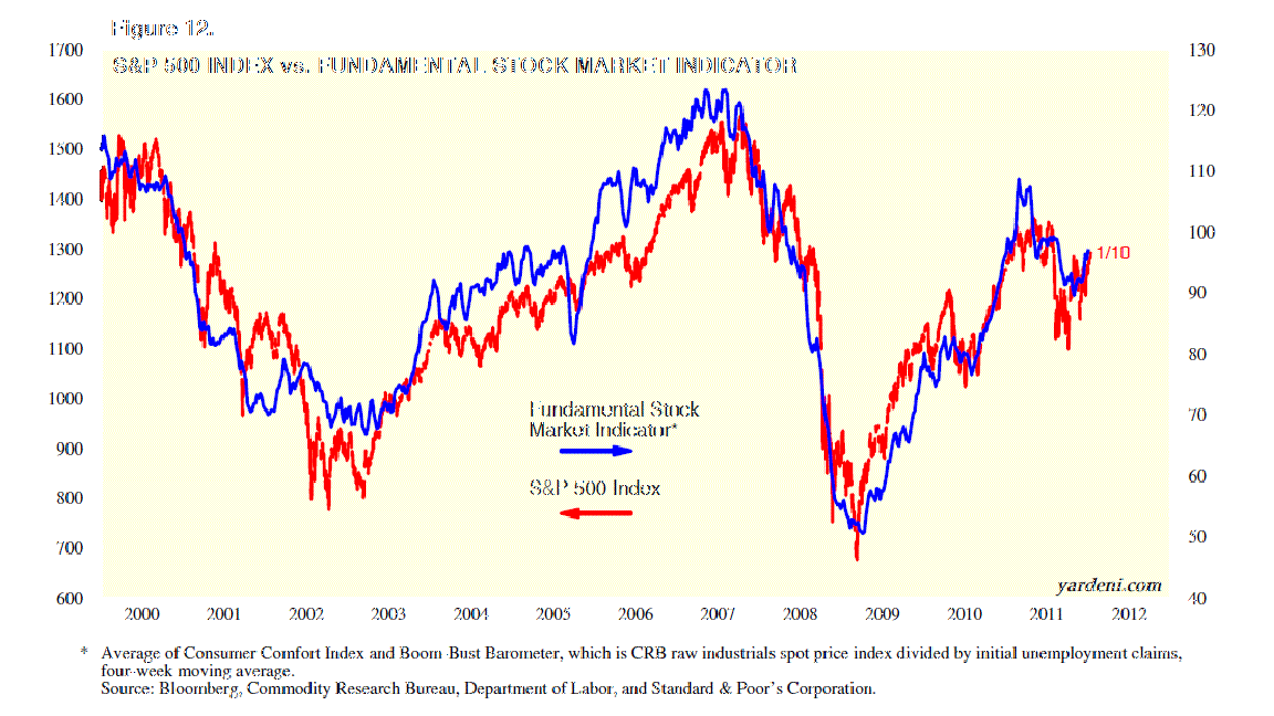 Leading Economic Indicators Predict Market Trends