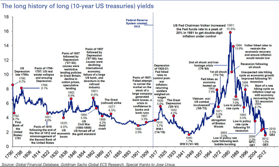 Leading indicators and Philly Fed fail to lift bond prices