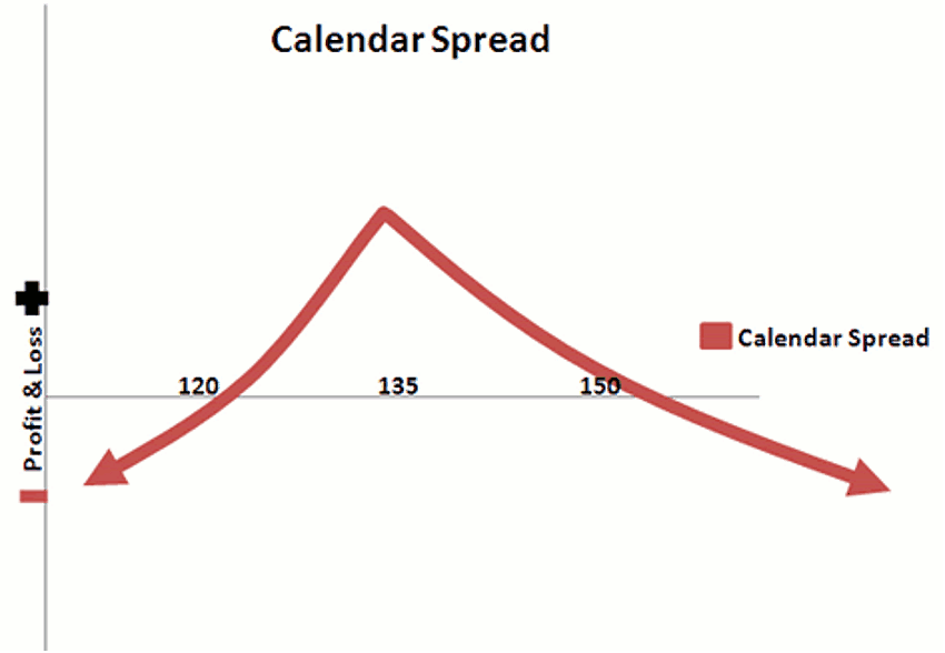 Learn about Options Spreads