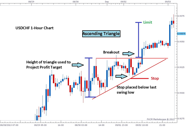 Learn Forex Chart Patterns