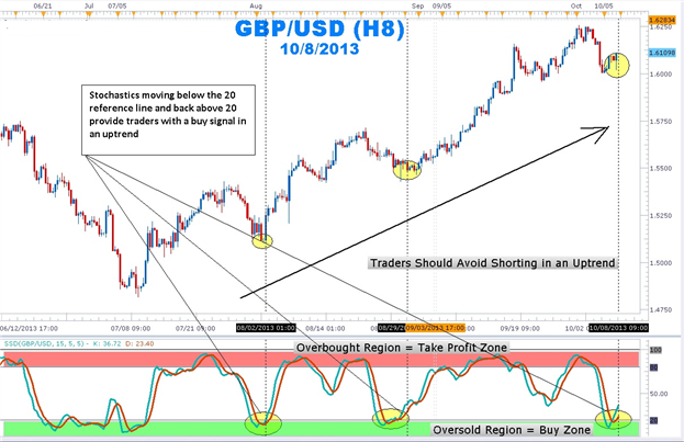 Learn Forex SwingTrading Trends with Stochastics