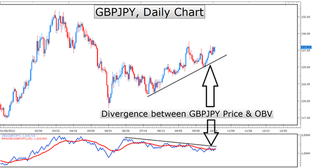 Learn Forex Trade The Force Behind Price With Onbalance Volume 2015