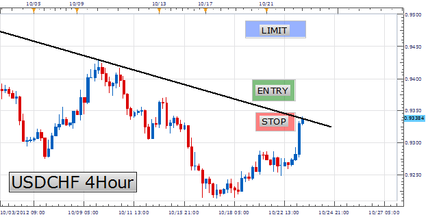 LEARN FOREX Trading False Breakouts