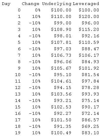 Leveraged Exchange Traded Funds