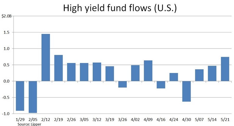 Leveraged Funds and Inverse Funds Mutual Funds