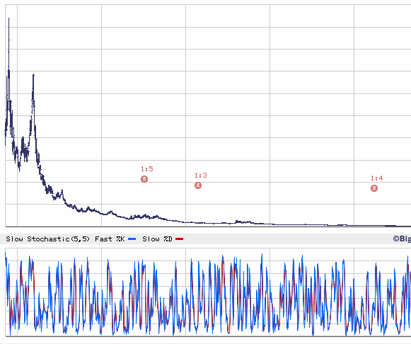 Leveraged Funds and Inverse Funds Mutual Funds