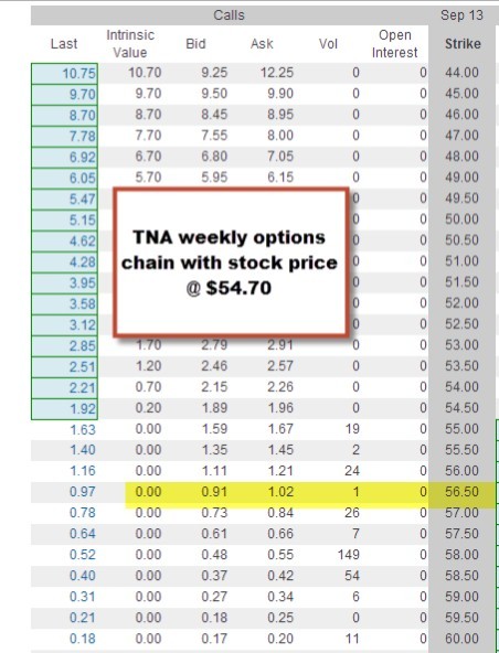 Leveraging Investment Returns Using Covered Call Options