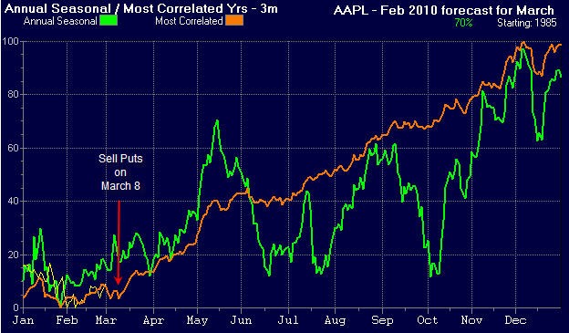 Limit your risk with the bull put spread