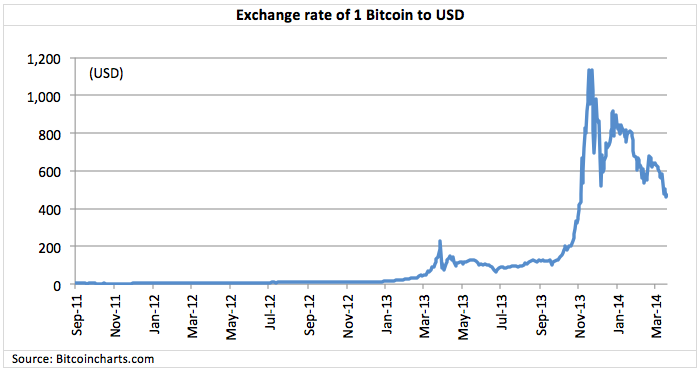 Liquidity Of Bitcoins