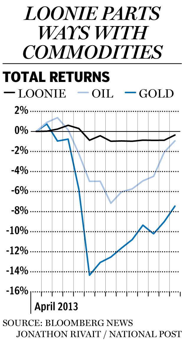 Loonie Lost Canadian Dollar ETF Falters