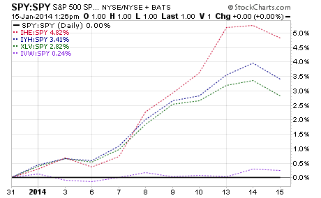 Low Risk ETFs Beating SPY In 2014 ETF News And Commentary