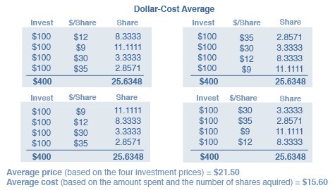 Buy Stock Directly Without A Broker Invest In One Share of Stock DollarCost Averaging With