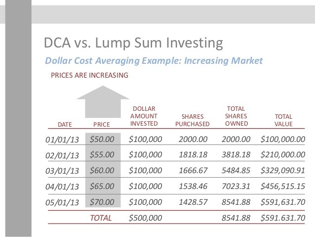 Lump Sum Investing Value Cost Averaging DCA Investment Timing Strategies