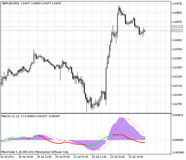 MACD and RSI indicator