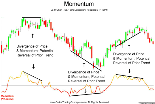 Volume Rate of Change Momentum Indicator Measuring Volume