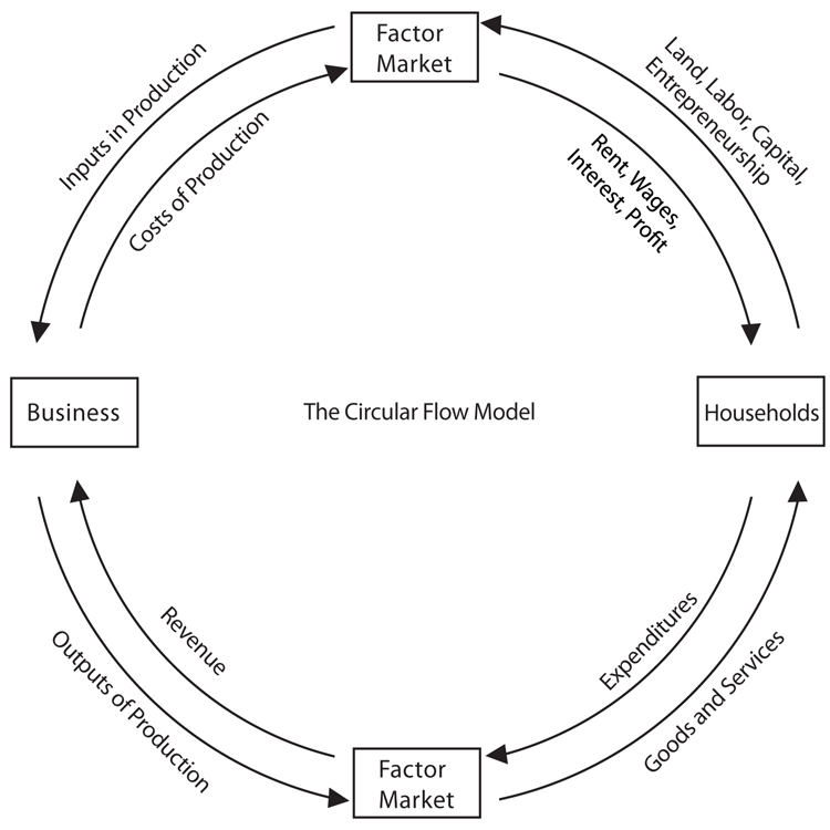 Macro Notes 4 Goods and Money Markets