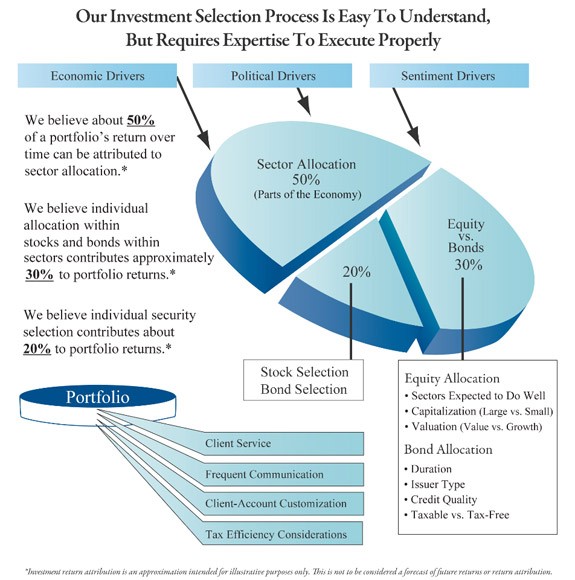 Main Investment Strategies Objectives