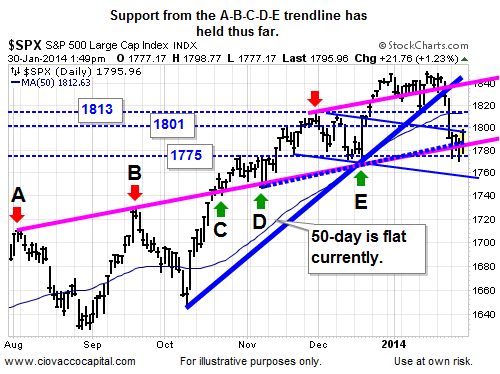 Major Bond SellOff Leads to SP500 Bears Surfacing