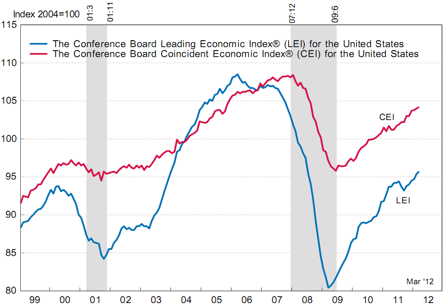 Leading Economic Indicators