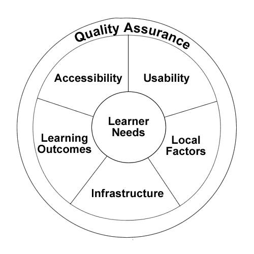 Making a holistic approach to development