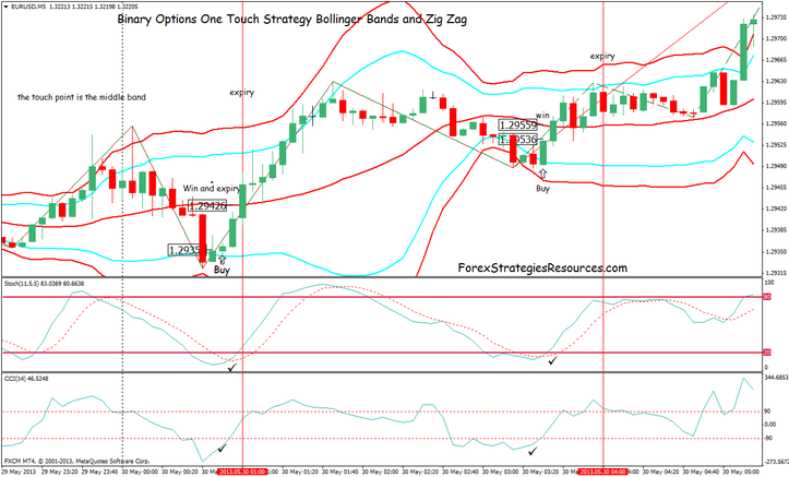 FREE Forex Binary Options System That Uses Bollinger Bands And Stochastic Oscillator!