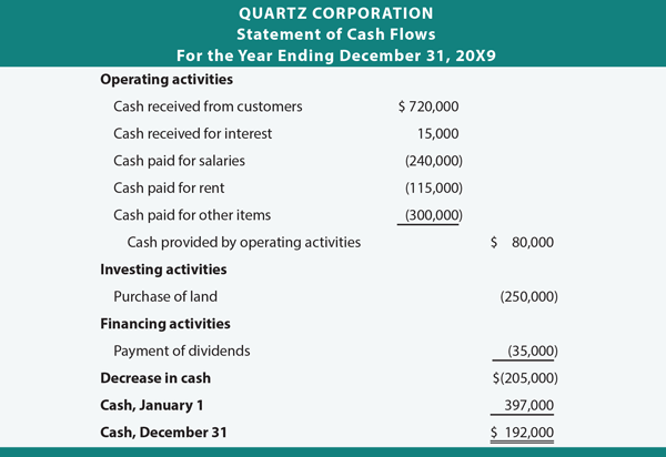 Manage your cash flow Operations investing financing