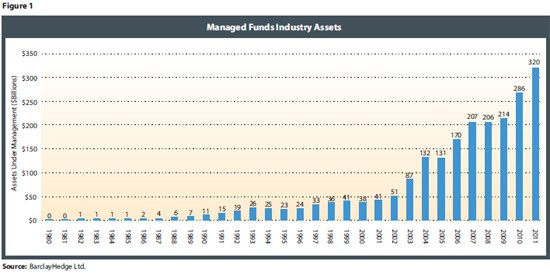 Managed Futures and Commodities Are Not the Same