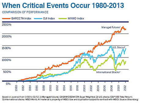 Managed Futures and Commodities Are Not the Same